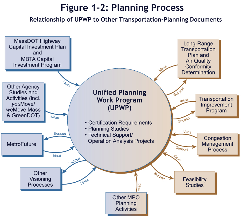 This figure shows the flow of ideas and support between the UPWP and other long-range transportation planning activities occurring in the Boston Region. These include the MPO Long-Range Transportation Plan and Air Quality Conformity Determination, the MPO Transportation Improvement Program, the MPO Congestion Management Process, feasibility studies, other MPO planning efforts, the MassDOT Highway Capital Investment Plan and the MBTA Capital Investment Program, other agency studies and activities (including youMove Massachusetts and weMove Massachusetts and GreenDOT), MetroFuture, and other visioning processes.